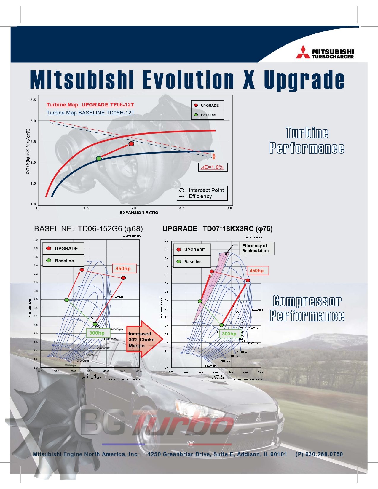 TURBO - HYBRIDE - NEUF OE MITSUBISHI - STAGE4 - TF06R07-18KX3RC/12T - 7+7 pales - Diamètre admission - Ind : 55,1 mm / Exd : 75,0 mm / Turbine 9 pales - Ind : 61,5 mm / Exd : 53,95 mm
+30% de débit compresseur +4% de rendement compresseur / +16% de débit turbine jusqu'à 450cv

